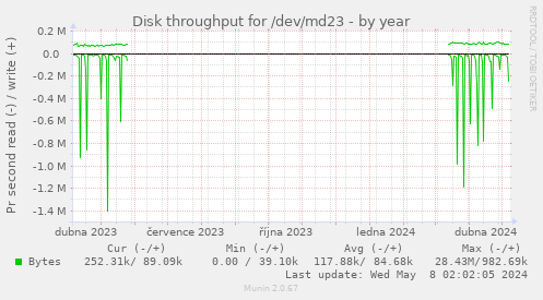 Disk throughput for /dev/md23