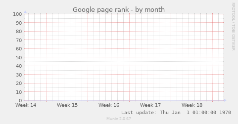 Google page rank