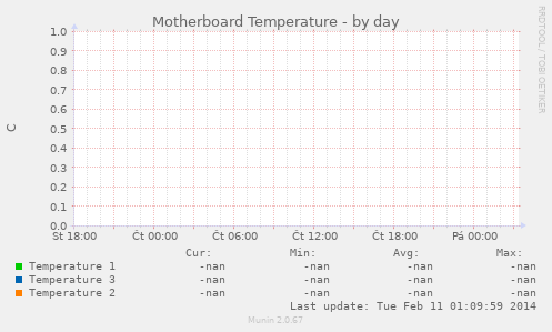 Motherboard Temperature