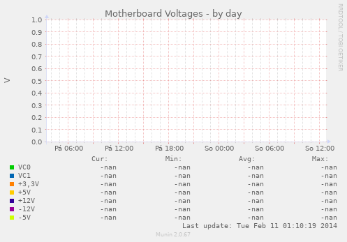 Motherboard Voltages