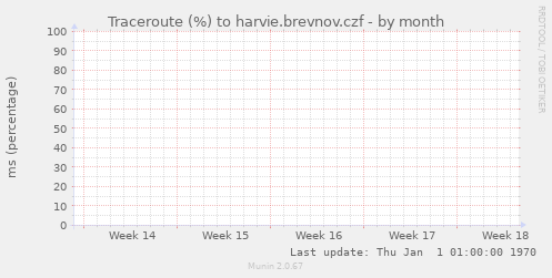 Traceroute (%) to harvie.brevnov.czf