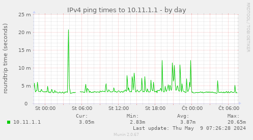 IPv4 ping times to 10.11.1.1