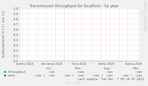 Transmission throughput for localhost
