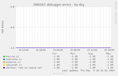 DNSSEC debugger errors