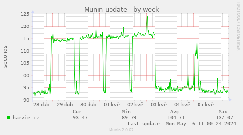 Munin-update