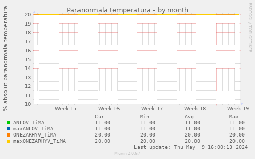 Paranormala temperatura