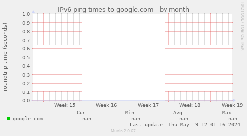 IPv6 ping times to google.com