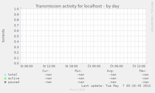 Transmission activity for localhost