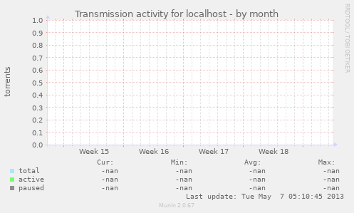 Transmission activity for localhost